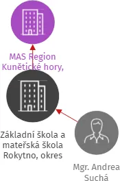 Základní škola a mateřská škola Rokytno, okres Pardubice, IČO: 60157747: vizualizace vztahů osob a společností