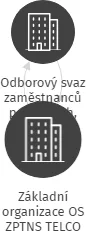 Základní organizace OS ZPTNS TELCO Pardubice, IČO: 60161736: vizualizace vztahů osob a společností