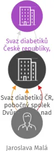 Svaz diabetiků ČR, pobočný spolek Dvůr Králové nad Labem, IČO: 60154195: vizualizace vztahů osob a společností