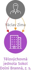 Tělovýchovná jednota Sokol Dolní Branná, z. s., IČO: 60154276: vizualizace vztahů osob a společností