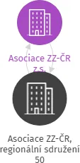 Asociace ZZ-ČR, regionální sdružení 50, IČO: 60161931: vizualizace vztahů osob a společností