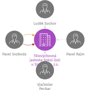 Tělovýchovná jednota Sokol Ústí u Staré Paky, z.s., IČO: 60117591: vizualizace vztahů osob a společností