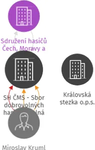 SH ČMS - Sbor dobrovolných hasičů Uhelná Příbram, IČO: 60128887: vizualizace vztahů osob a společností