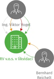 RV v.o.s. v likvidaci, IČO: 60281898: vizualizace vztahů osob a společností