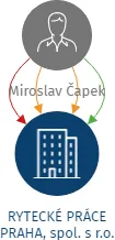 RYTECKÉ PRÁCE PRAHA, spol. s r.o., IČO: 60201169: vizualizace vztahů osob a společností