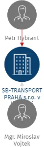 SB-TRANSPORT PRAHA s.r.o. v likvidaci, IČO: 60201649: vizualizace vztahů osob a společností