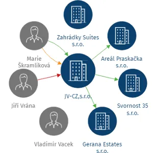JV-CZ,s.r.o., IČO: 60202165: vizualizace vztahů osob a společností