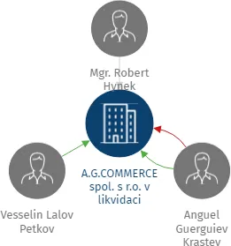 A.G.COMMERCE spol. s r.o. v likvidaci, IČO: 60202181: vizualizace vztahů osob a společností