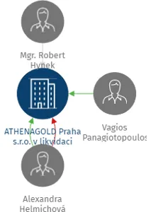 ATHENAGOLD Praha s.r.o. v likvidaci, IČO: 60202203: vizualizace vztahů osob a společností