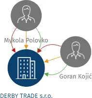 DERBY TRADE  s.r.o., IČO: 60203161: vizualizace vztahů osob a společností