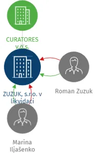 ZUZUK, s.r.o. v likvidaci, IČO: 60203323: vizualizace vztahů osob a společností