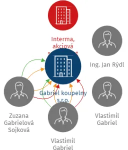 Gabriel koupelny s.r.o., IČO: 60276541: vizualizace vztahů osob a společností