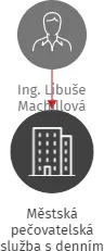 Sociální služby města Loun, příspěvková organizace, IČO: 60275847: vizualizace vztahů osob a společností