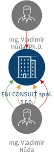 ENI CONSULT spol. s r.o., IČO: 60281821: vizualizace vztahů osob a společností