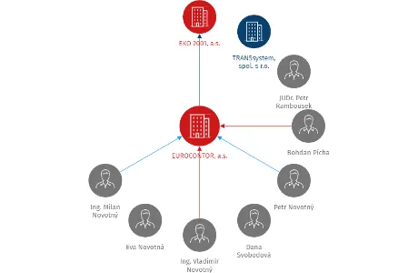 EUROCONTOR, a.s., IČO: 60281758: vizualizace vztahů osob a společností
