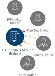 KH - KOKAM s.r.o. v likvidaci, IČO: 60281481: vizualizace vztahů osob a společností