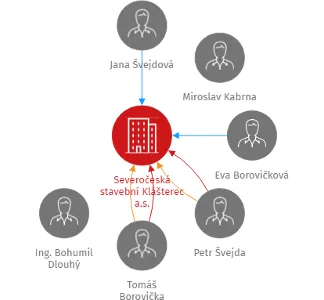 Severočeská stavební Klášterec a.s., IČO: 60281065: vizualizace vztahů osob a společností