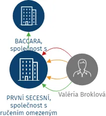 PRVNÍ SECESNÍ, společnost s ručením omezeným, IČO: 60280832: vizualizace vztahů osob a společností