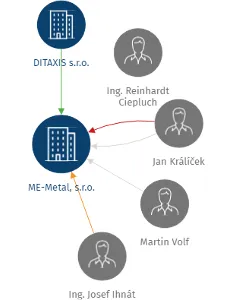 ME-Metal, s.r.o., IČO: 60280425: vizualizace vztahů osob a společností