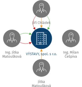VÝSTAVY, spol. s r.o., IČO: 60280301: vizualizace vztahů osob a společností