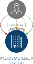 KALKOSTAV, s.r.o., v likvidaci, IČO: 60279729: vizualizace vztahů osob a společností
