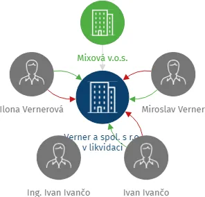Vizualizace vztahů osob a společností - Verner a spol. s r.o. v likvidaci