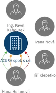 ACURA spol. s r.o., IČO: 60278650: vizualizace vztahů osob a společností