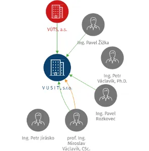 V U S I T , s.r.o., IČO: 60278099: vizualizace vztahů osob a společností
