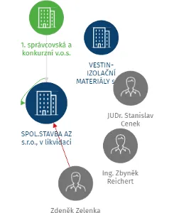 SPOL.STAVBA AZ s.r.o., v likvidaci, IČO: 60276924: vizualizace vztahů osob a společností