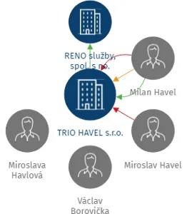 TRIO HAVEL s.r.o., IČO: 60276584: vizualizace vztahů osob a společností