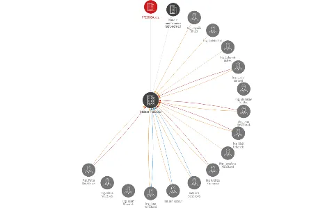 Nadace PRECIOSA, IČO: 60254092: vizualizace vztahů osob a společností