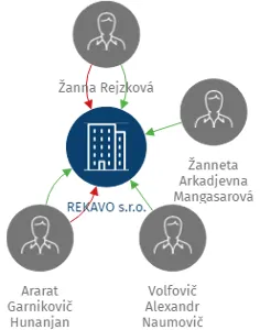 REKAVO s.r.o., IČO: 60202688: vizualizace vztahů osob a společností
