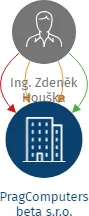 PragComputers beta s.r.o., IČO: 60202173: vizualizace vztahů osob a společností