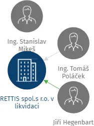 RETTIS spol.s r.o. v likvidaci, IČO: 60202131: vizualizace vztahů osob a společností