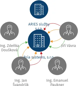 Bria systems, s.r.o., IČO: 60202106: vizualizace vztahů osob a společností