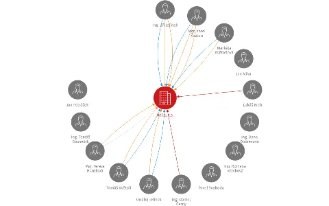 Halla, a.s., IČO: 60201916: vizualizace vztahů osob a společností