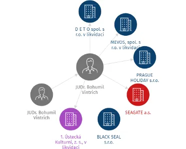 Vizualizace vztahů osob a společností - JUDr. Bohumil Vintrich