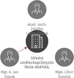 Střední uměleckoprůmyslová škola sklářská, Železný Brod, Smetanovo zátiší 470, příspěvková organizace, IČO: 60252766: vizualizace vztahů osob a společností