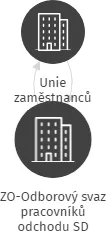 ZO-Odborový svaz pracovníků odchodu SD JEDNOTA, IČO: 60275936: vizualizace vztahů osob a společností