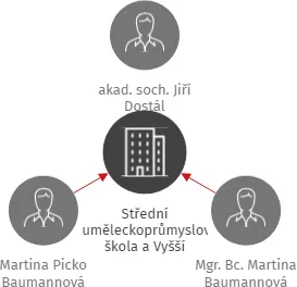 Střední uměleckoprůmyslová škola a Vyšší odborná škola, Jablonec nad Nisou, Horní náměstí 1, příspěvková organizace, IČO: 60252600: vizualizace vztahů osob a společností