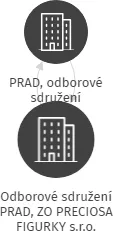 Odborové sdružení PRAD, ZO PRECIOSA FIGURKY s.r.o., IČO: 60253851: vizualizace vztahů osob a společností