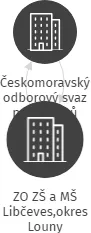 ZO ZŠ a MŠ Libčeves,okres Louny, IČO: 60275693: vizualizace vztahů osob a společností