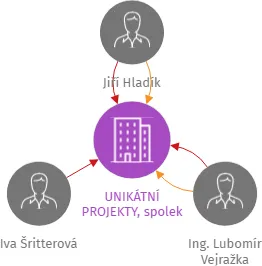 UNIKÁTNÍ PROJEKTY, spolek, IČO: 60254025: vizualizace vztahů osob a společností