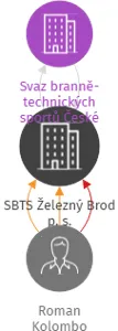SBTS Železný Brod p. s., IČO: 60252651: vizualizace vztahů osob a společností