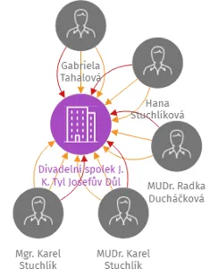 Divadelní spolek J. K. Tyl Josefův Důl, IČO: 60254173: vizualizace vztahů osob a společností