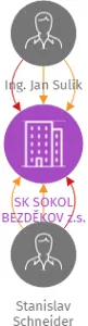 SK SOKOL BEZDĚKOV z.s., IČO: 60275651: vizualizace vztahů osob a společností