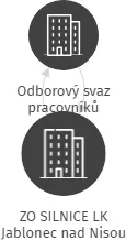 ZO SILNICE LK Jablonec nad Nisou, IČO: 60253185: vizualizace vztahů osob a společností