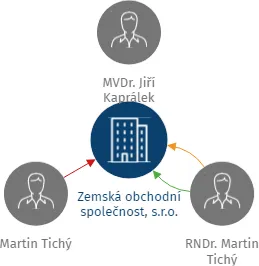 Zemská obchodní společnost, s.r.o., IČO: 60323345: vizualizace vztahů osob a společností