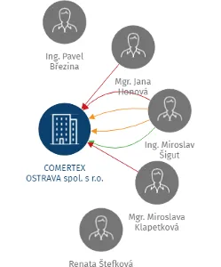 COMERTEX OSTRAVA spol. s r.o., IČO: 60323108: vizualizace vztahů osob a společností