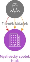 Myslivecký spolek Hluk, IČO: 60370084: vizualizace vztahů osob a společností